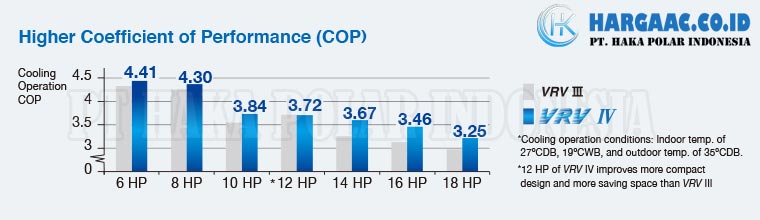 Koefisien Kinerja Lebih Tinggi | Higher Coefficient of Performance (COP)